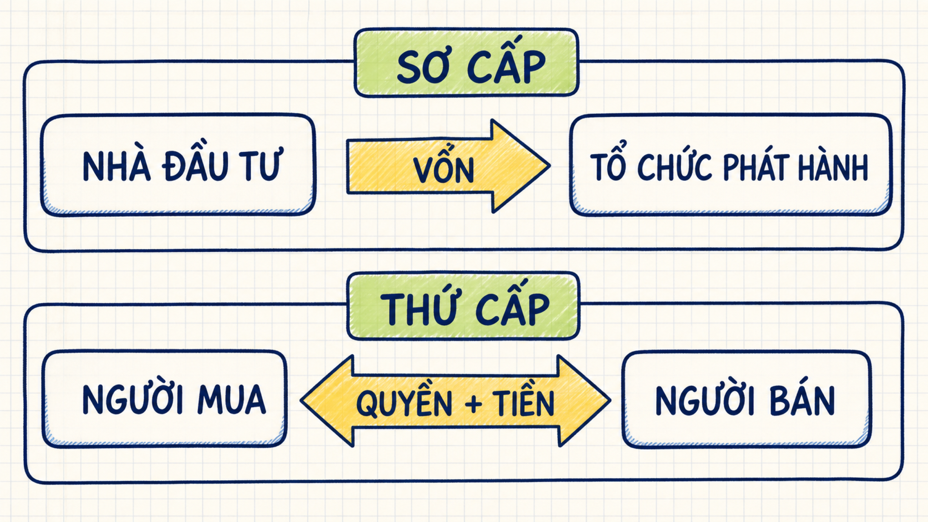 Hai sơ đồ tách thị trường sơ cấp với thị trường thứ cấp theo nơi tiền được chuyển đến