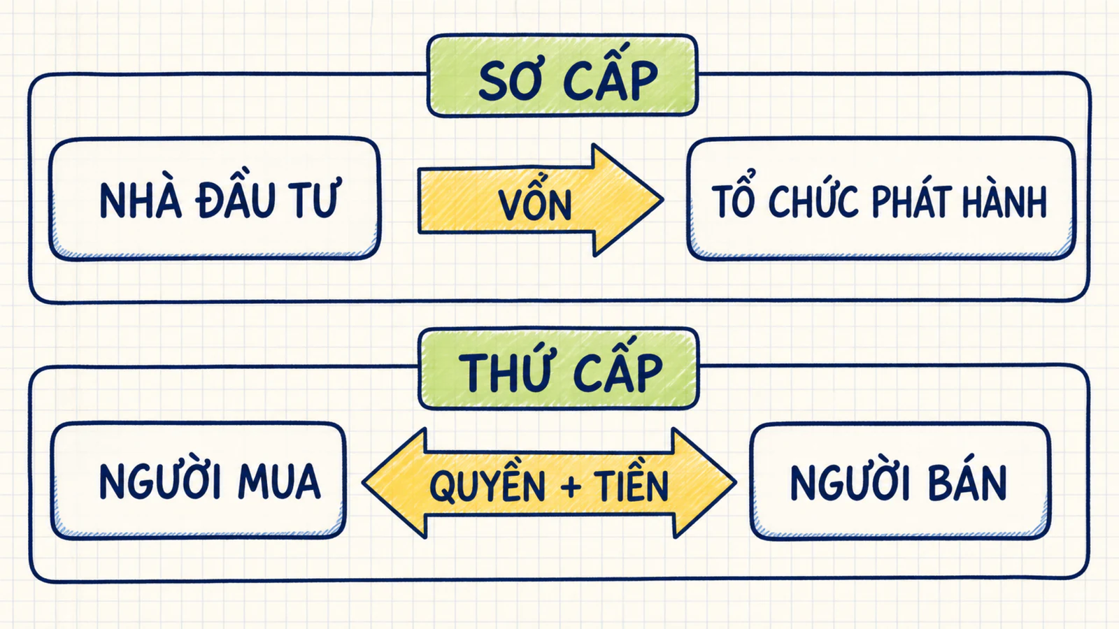 Hai sơ đồ tách thị trường sơ cấp với thị trường thứ cấp theo nơi tiền được chuyển đến