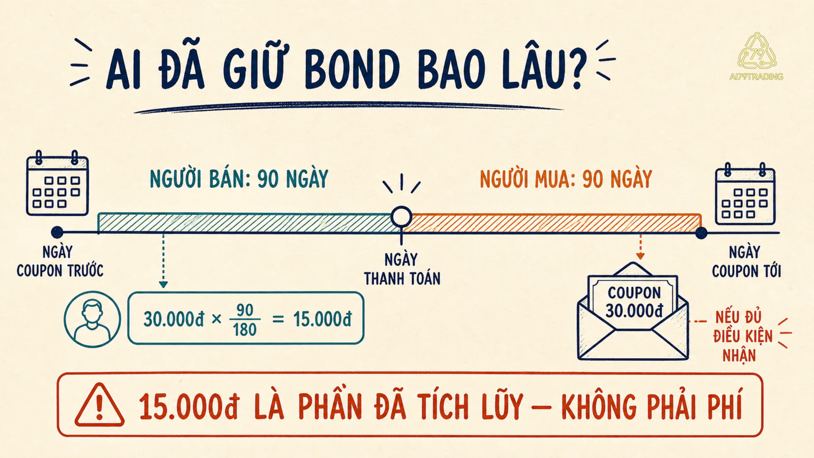 Timeline người bán và người mua chia một kỳ coupon tại ngày thanh toán