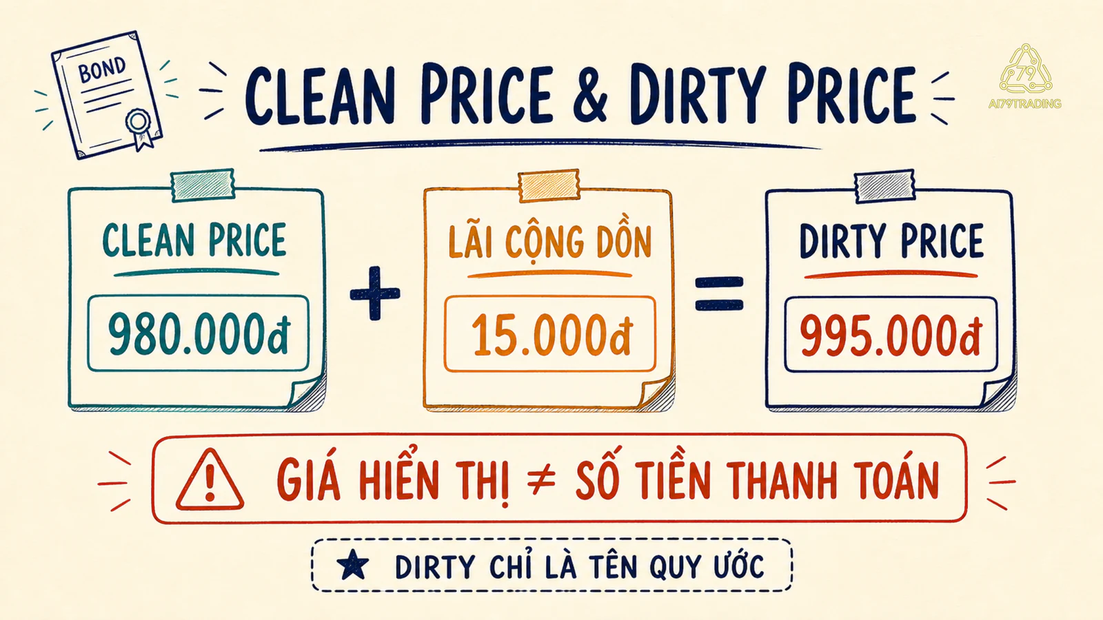 Phương trình clean price cộng lãi cộng dồn bằng dirty price