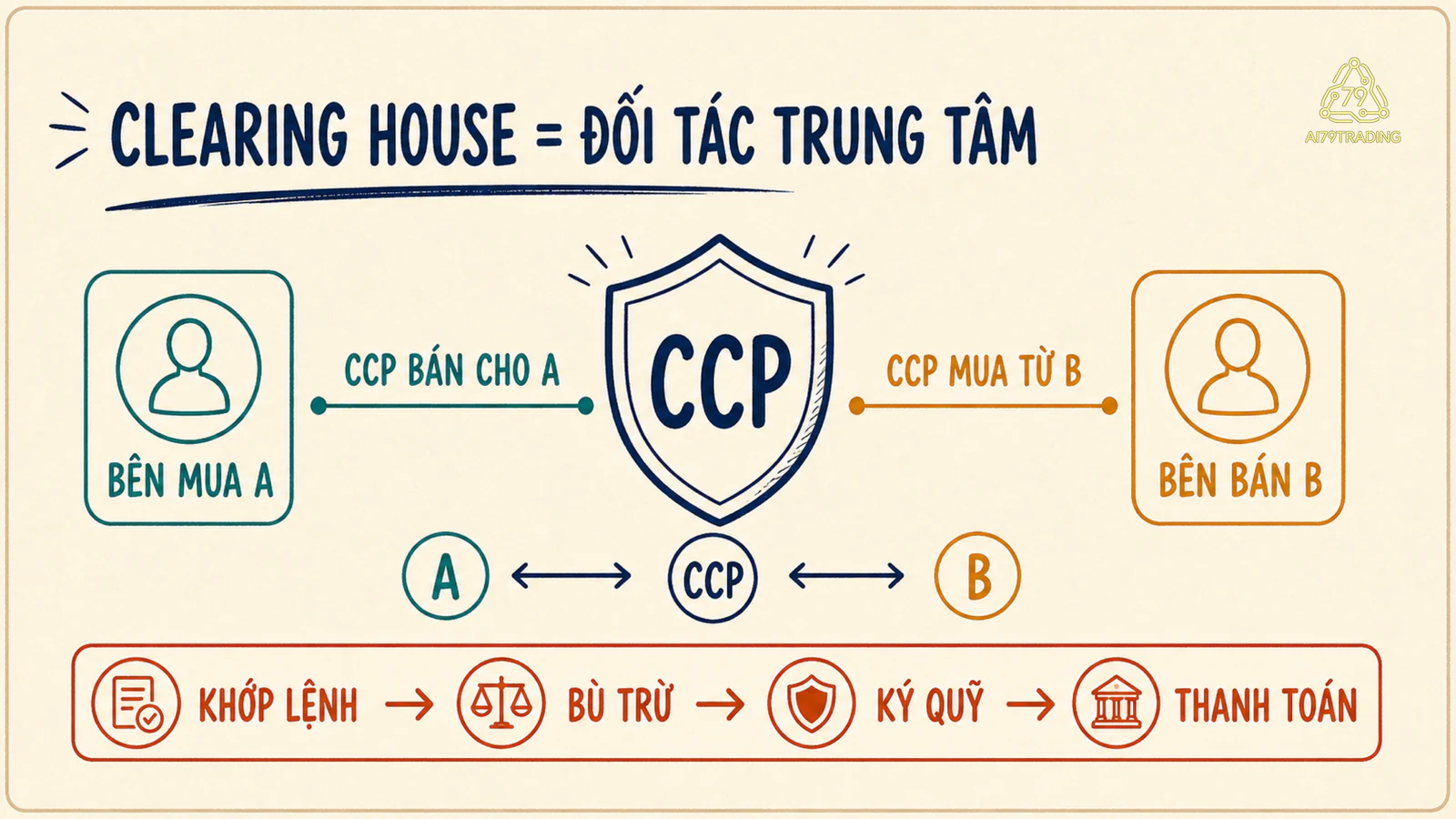Sơ đồ CCP đứng giữa bên mua A và bên bán B