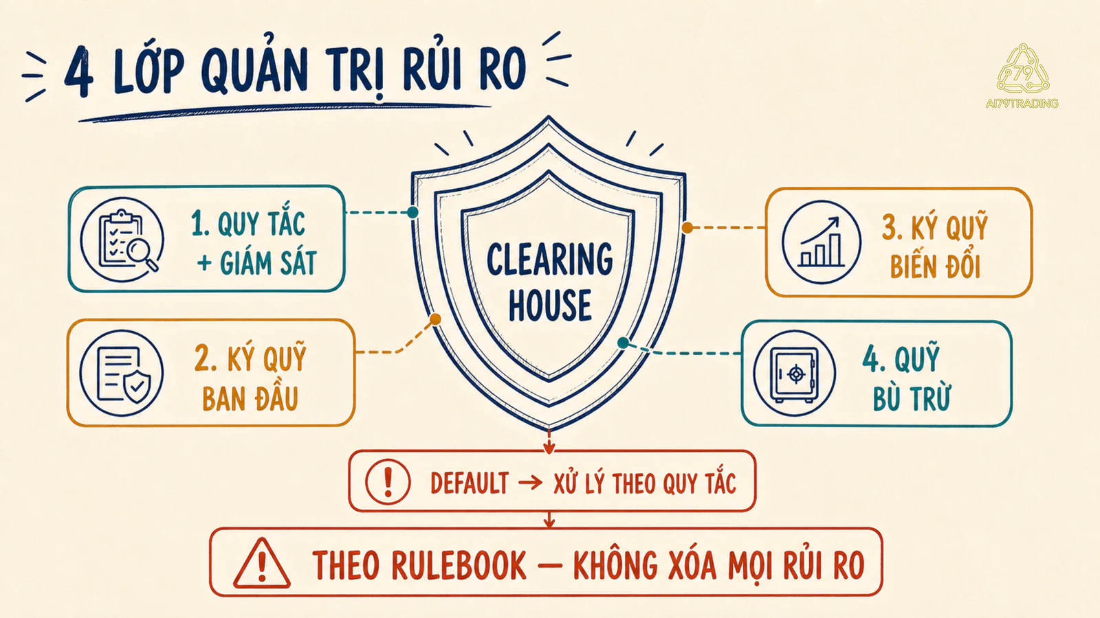 Bốn lớp quản trị rủi ro quanh Clearing House