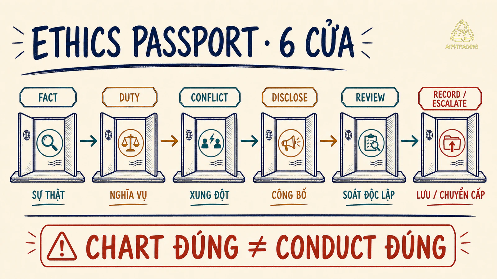 Hộ chiếu đạo đức sáu cửa từ sự thật đến lưu hồ sơ hoặc chuyển cấp