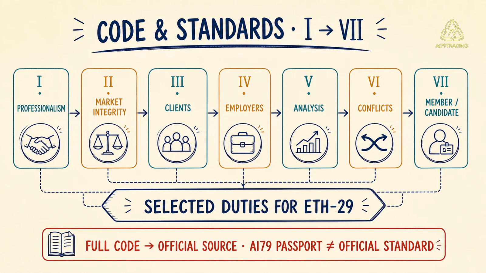 Bảy nhóm Standards I đến VII và các nghĩa vụ nghiên cứu liên quan