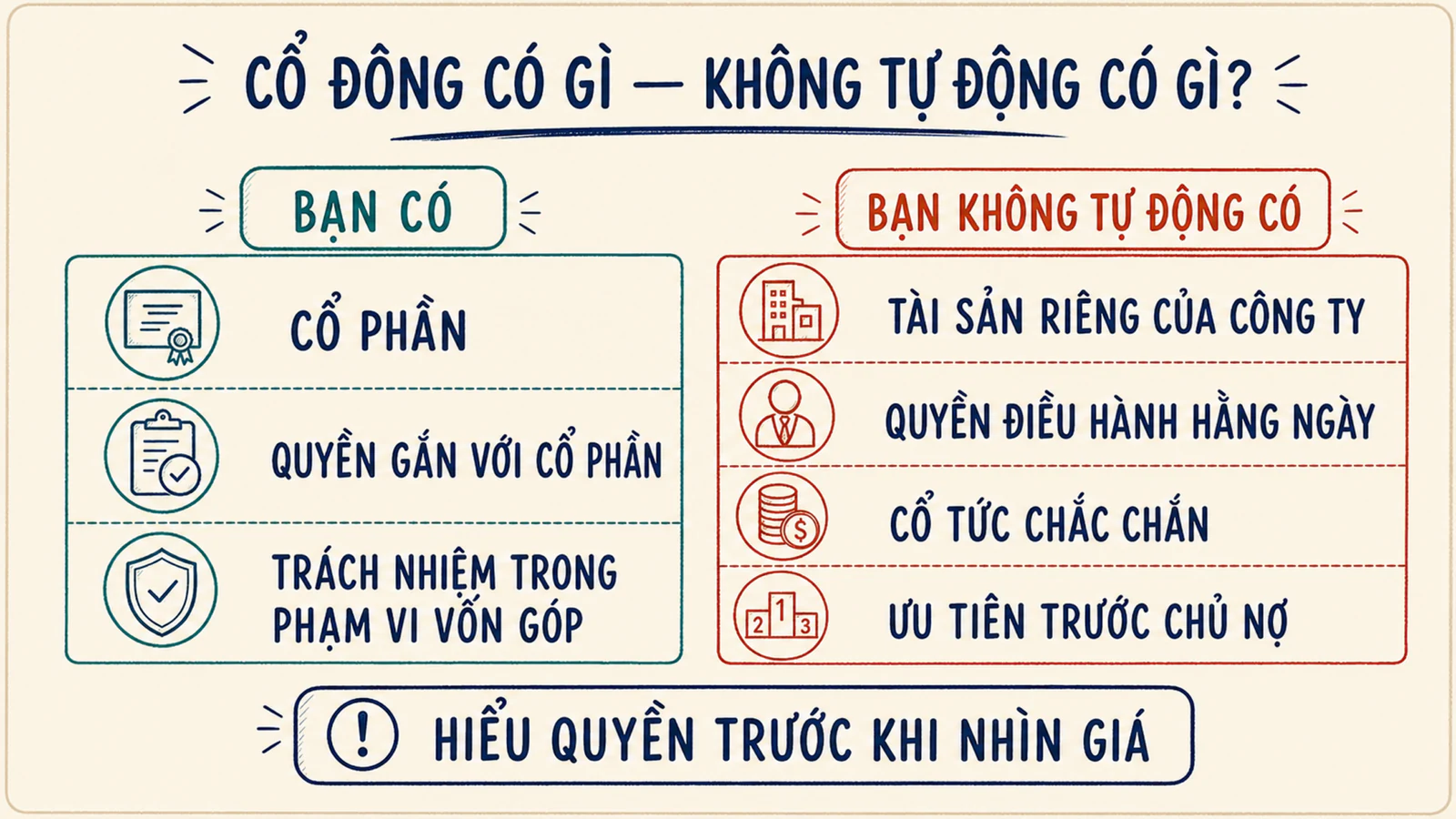 Bảng đối chiếu điều cổ đông sở hữu và điều không tự động được sở hữu