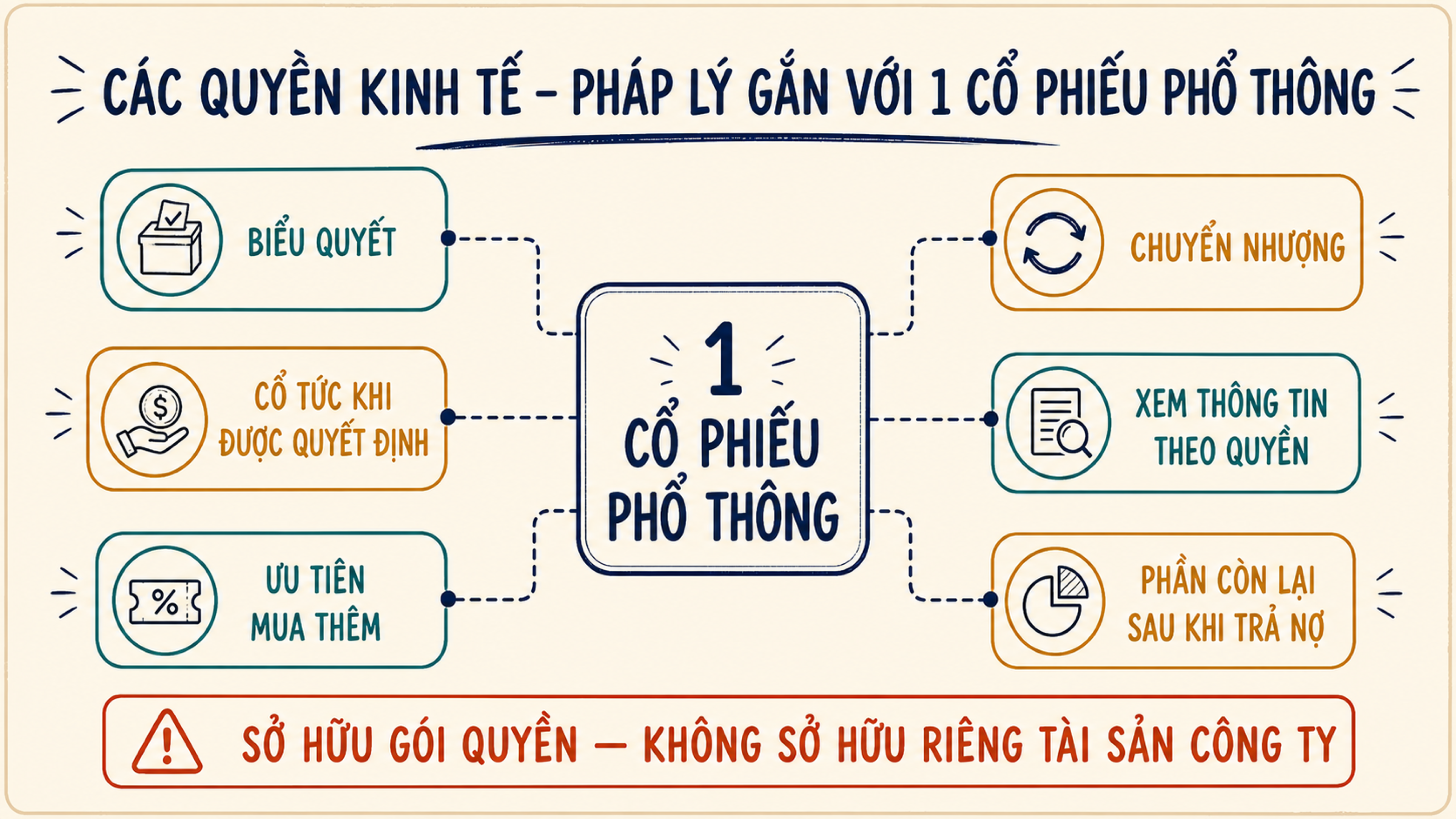 Sáu quyền thường gắn với một cổ phiếu phổ thông và ranh giới tài sản công ty