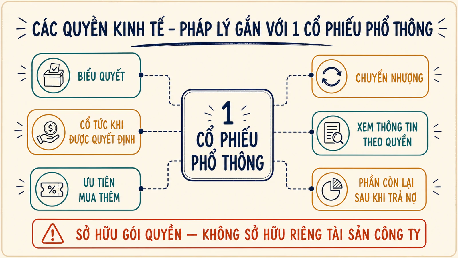 Sáu quyền thường gắn với một cổ phiếu phổ thông và ranh giới tài sản công ty