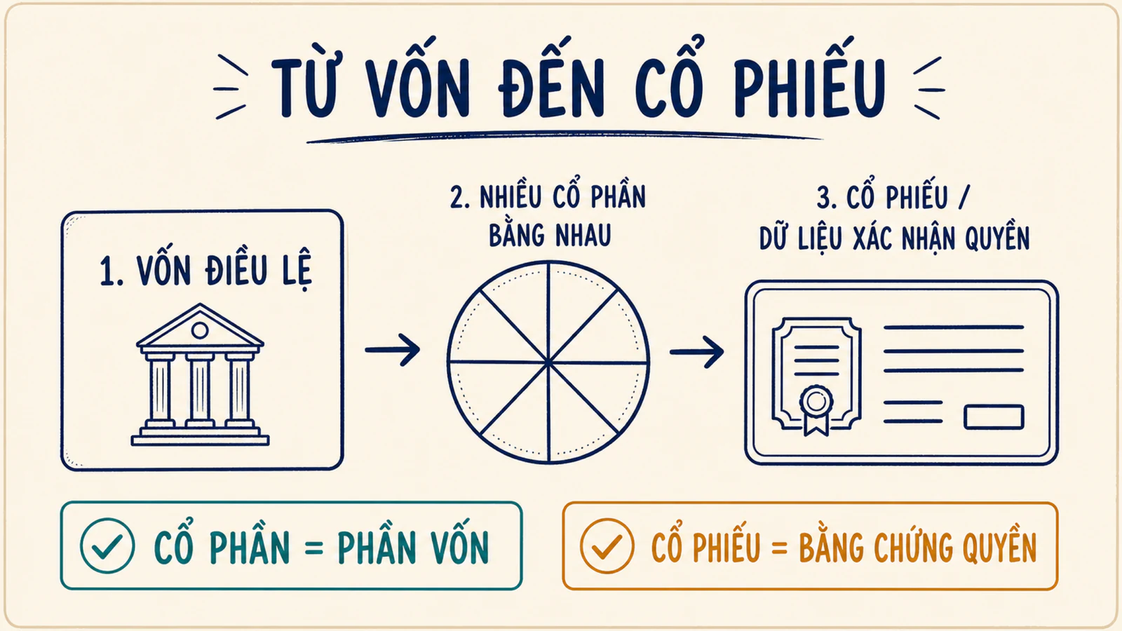 Sơ đồ phân biệt vốn điều lệ, cổ phần và cổ phiếu