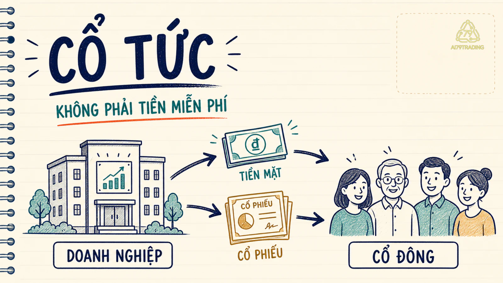 Minh hoạ khái niệm cổ tức với doanh nghiệp, cổ đông, tiền mặt và cổ phiếu