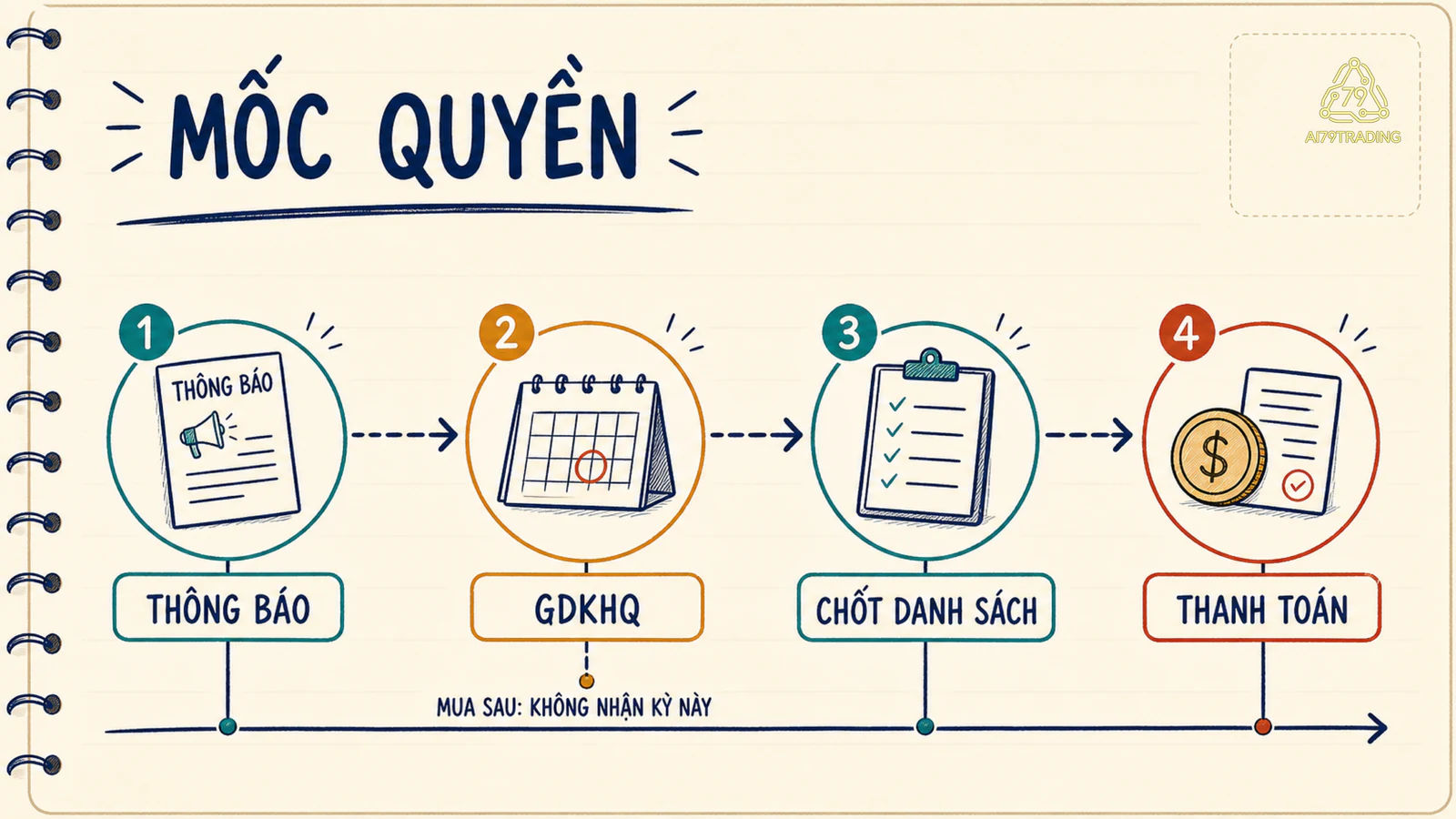 Dòng thời gian thông báo, GDKHQ, ngày đăng ký cuối cùng và ngày thanh toán cổ tức