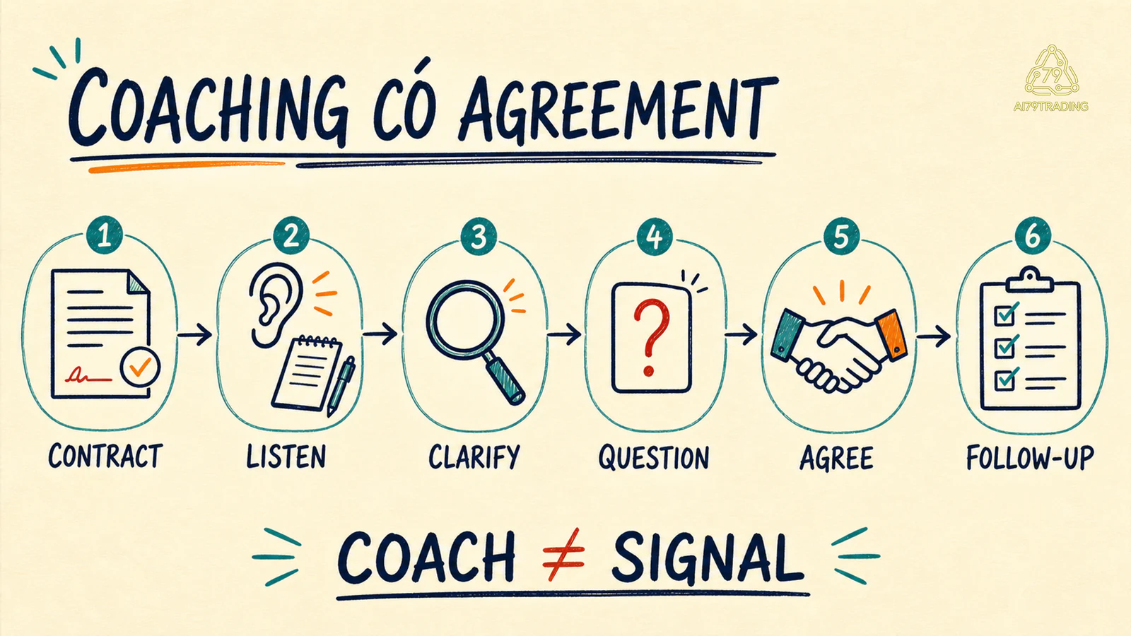 Coaching từ contract tới follow-up
