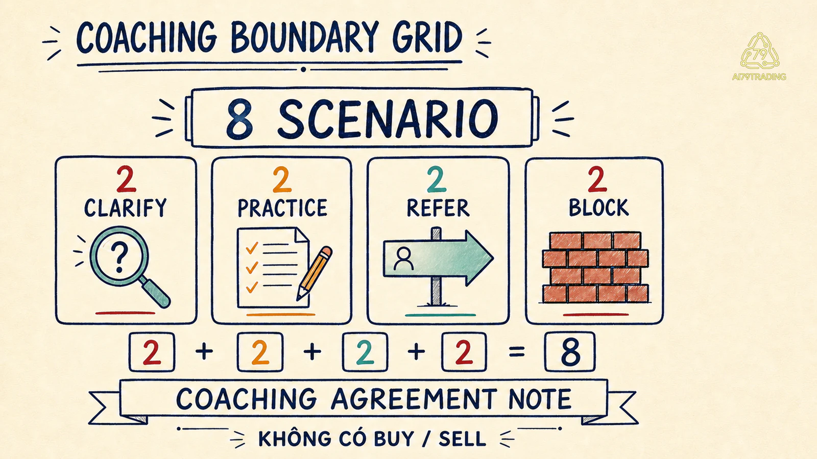Coaching Boundary Grid tám scenario