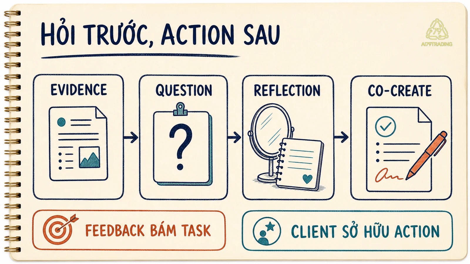 Question reflection và action