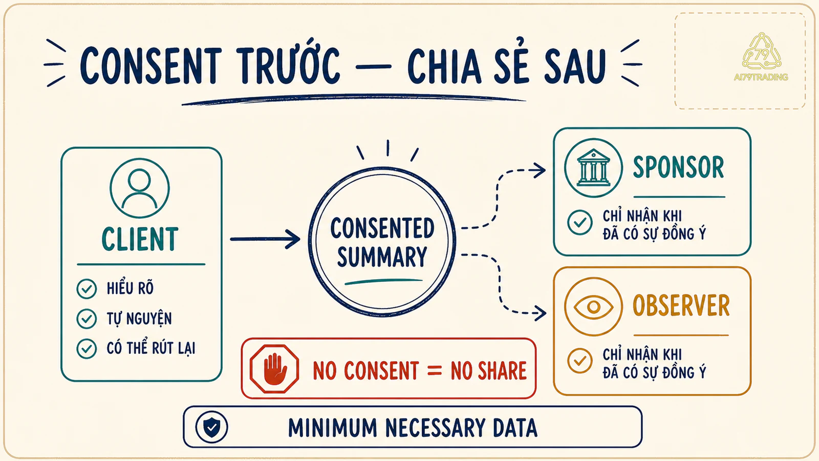 Luồng consent và confidentiality giữa client sponsor observer