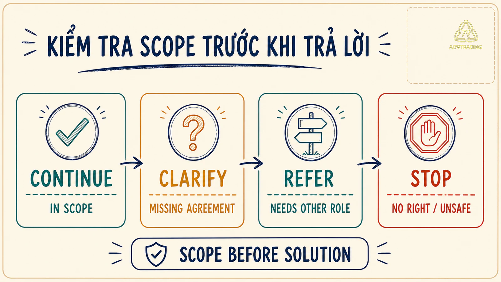 Cổng referral khi yêu cầu vượt scope