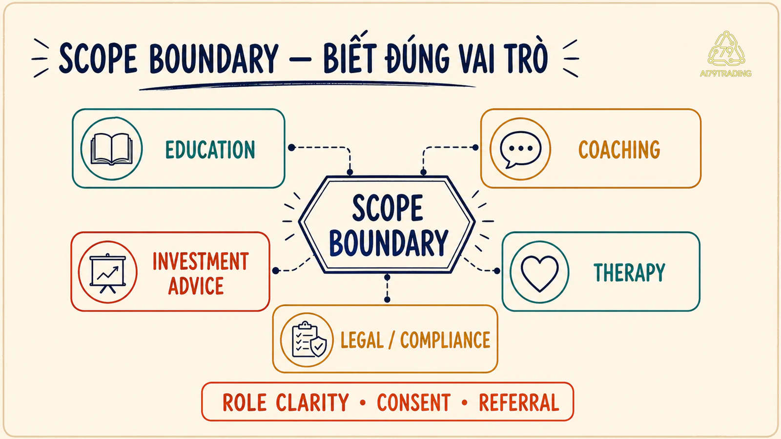 Bản đồ năm vai trò và scope boundary trong coaching trading