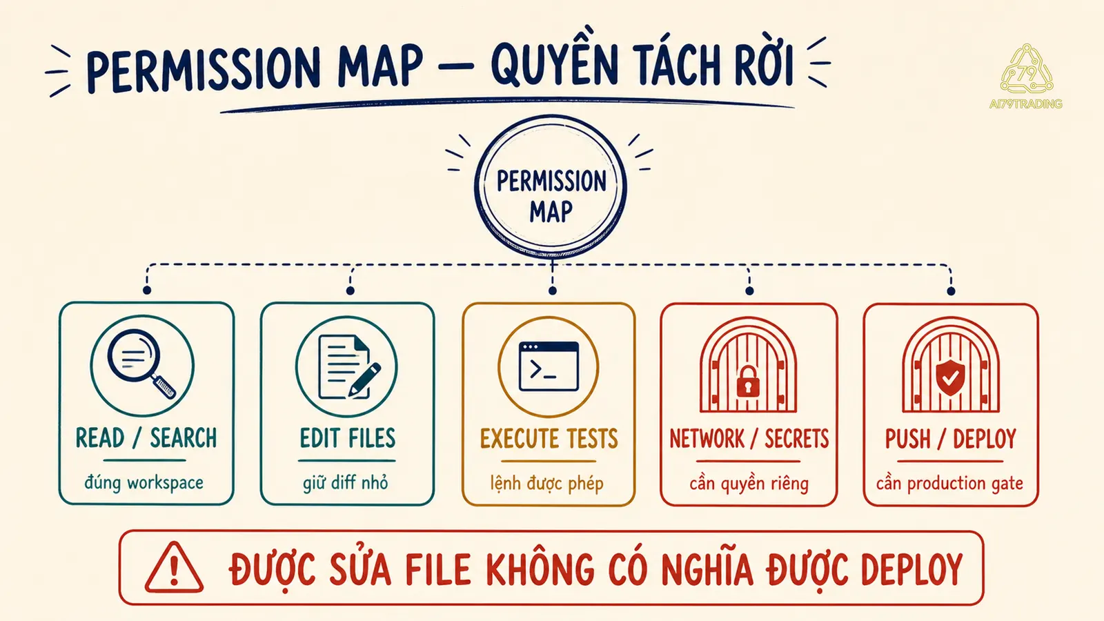 Bản đồ quyền của Coding Agent