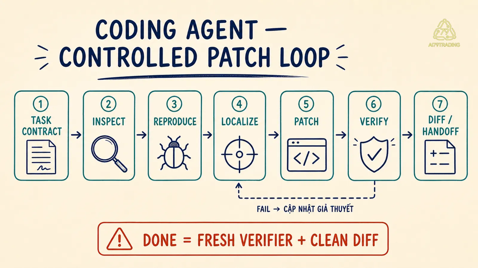 Vòng controlled patch loop của Coding Agent