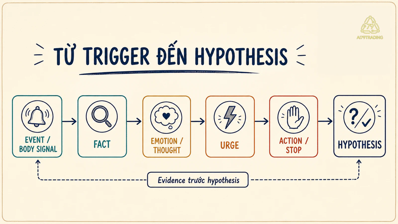 Chuỗi từ trigger đến hành động có điểm dừng kiểm tra