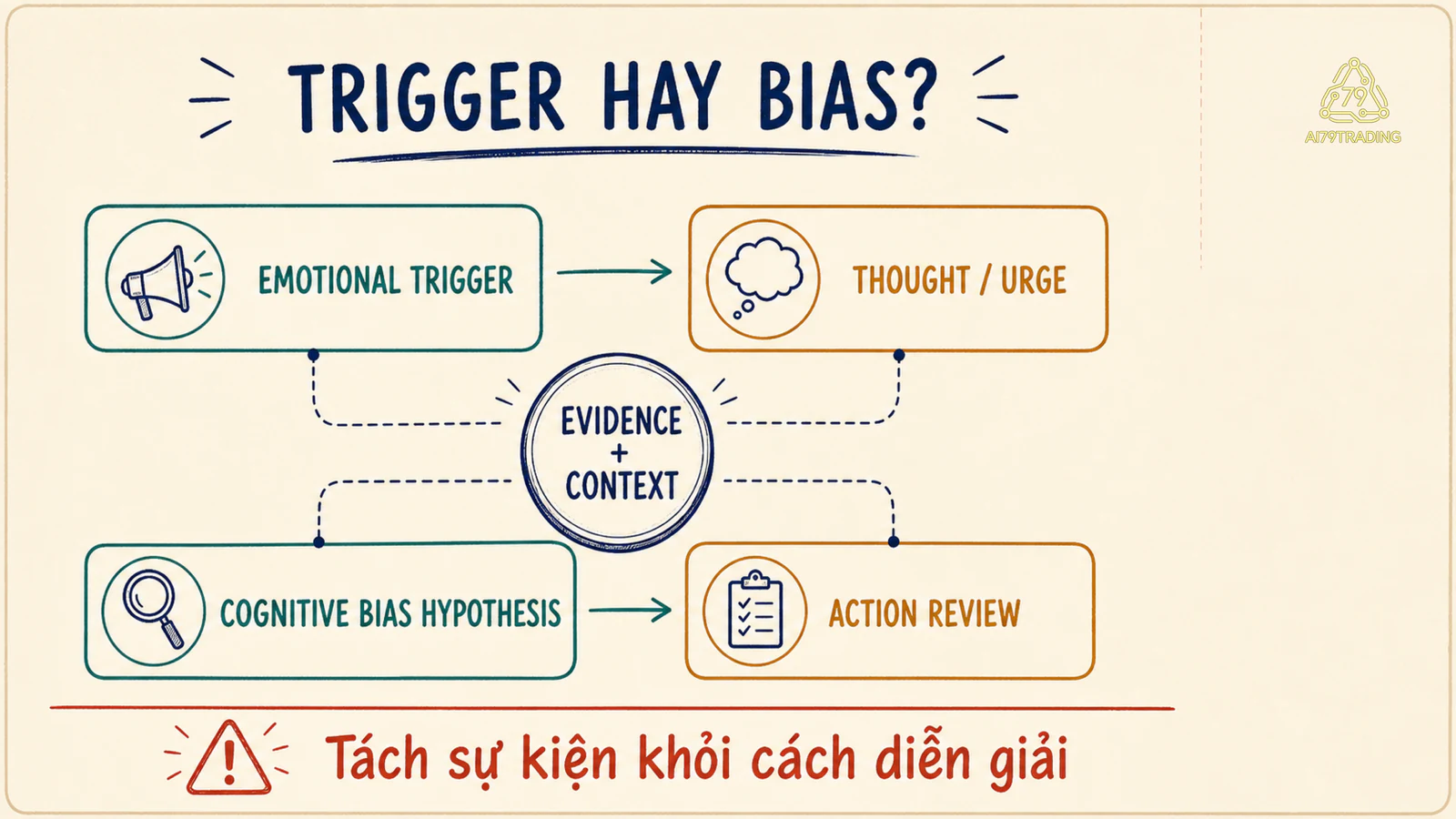 Sơ đồ tách emotional trigger khỏi cognitive bias trong quy trình review