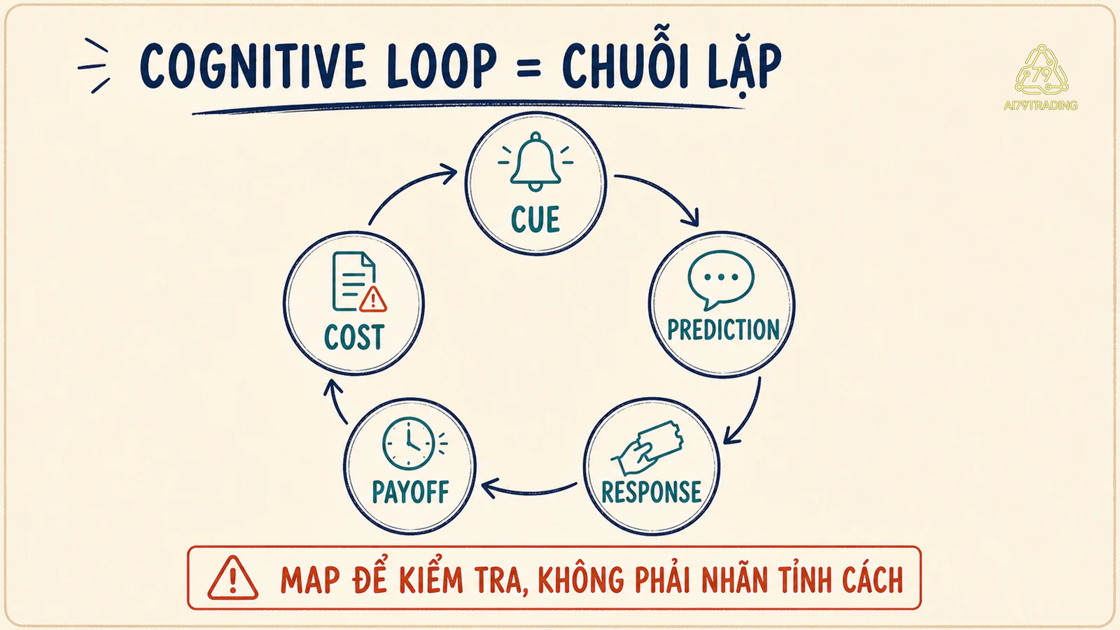 Cognitive Loop gồm cue, prediction, response, immediate payoff và delayed cost