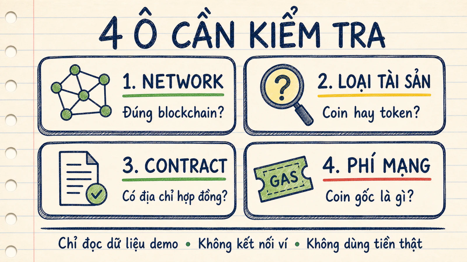 Checklist bốn trường cần kiểm tra trên explorer gồm network, loại tài sản, contract và coin trả gas