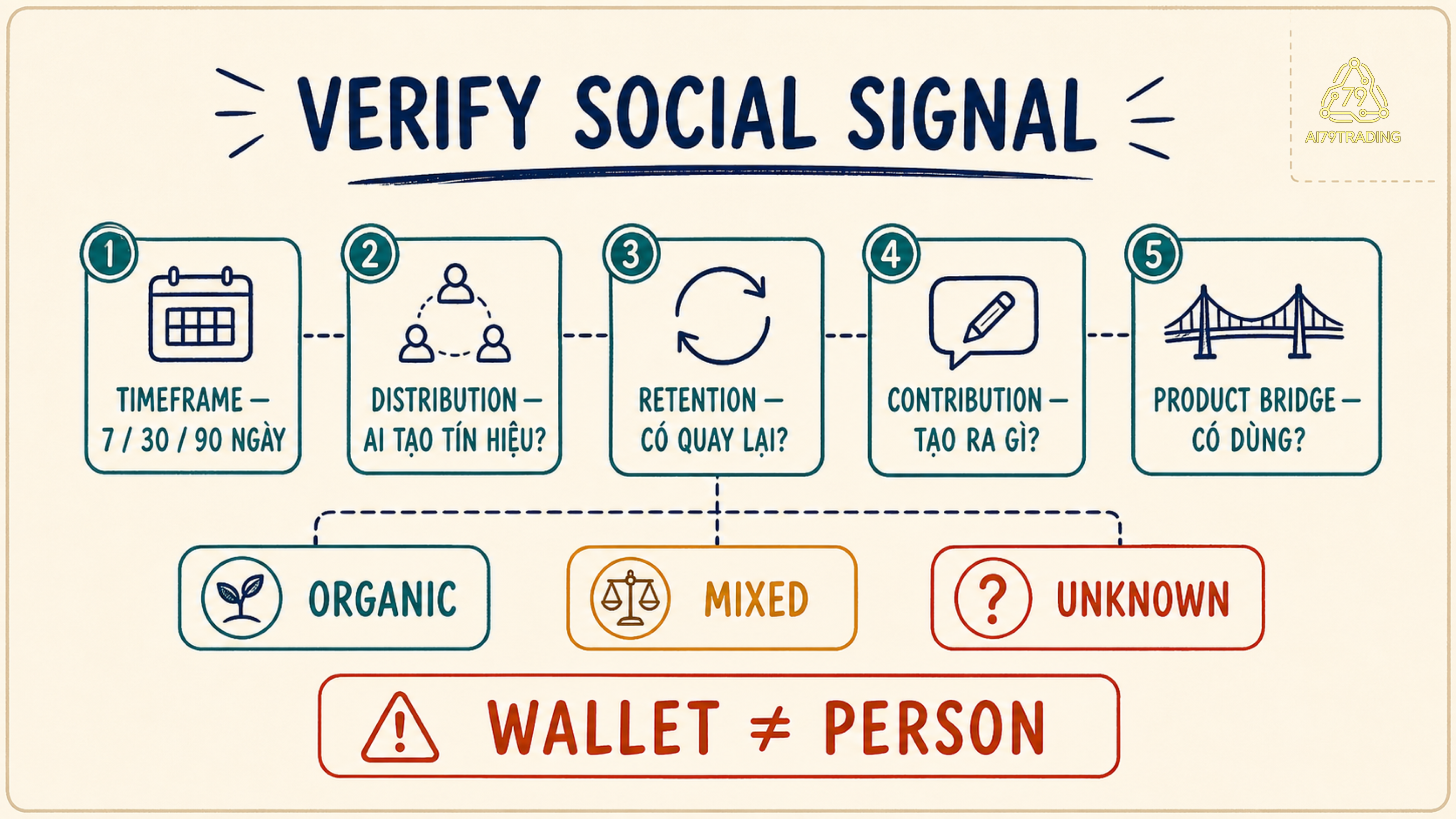 Checklist xác minh social signal