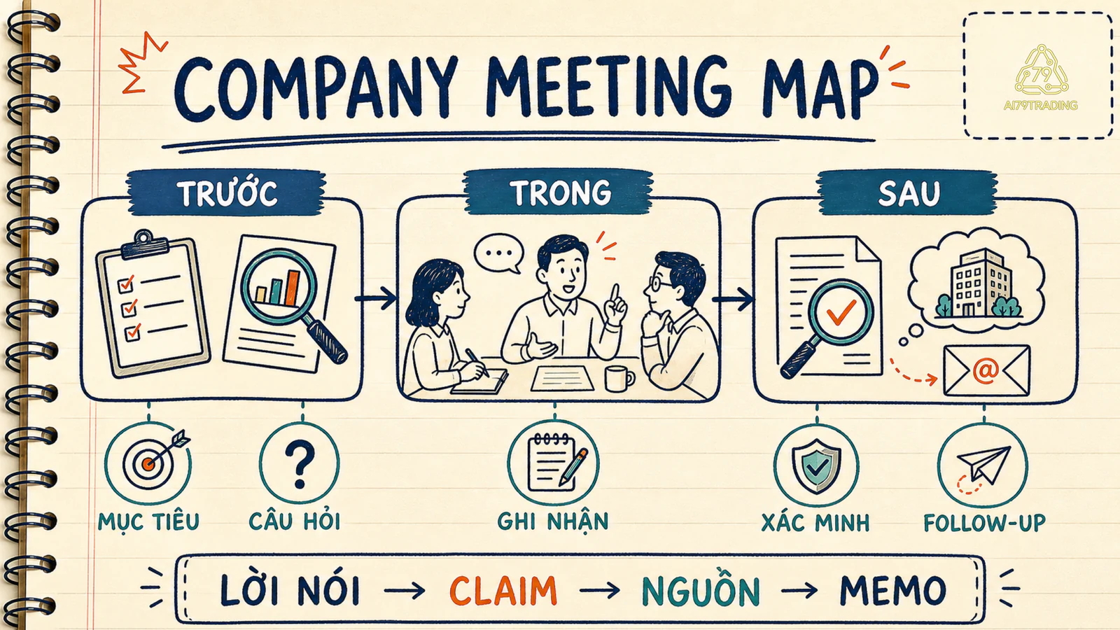 Bản đồ trước trong sau company meeting