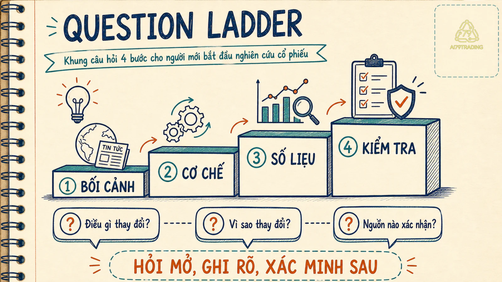 Thang câu hỏi từ bối cảnh đến kiểm tra