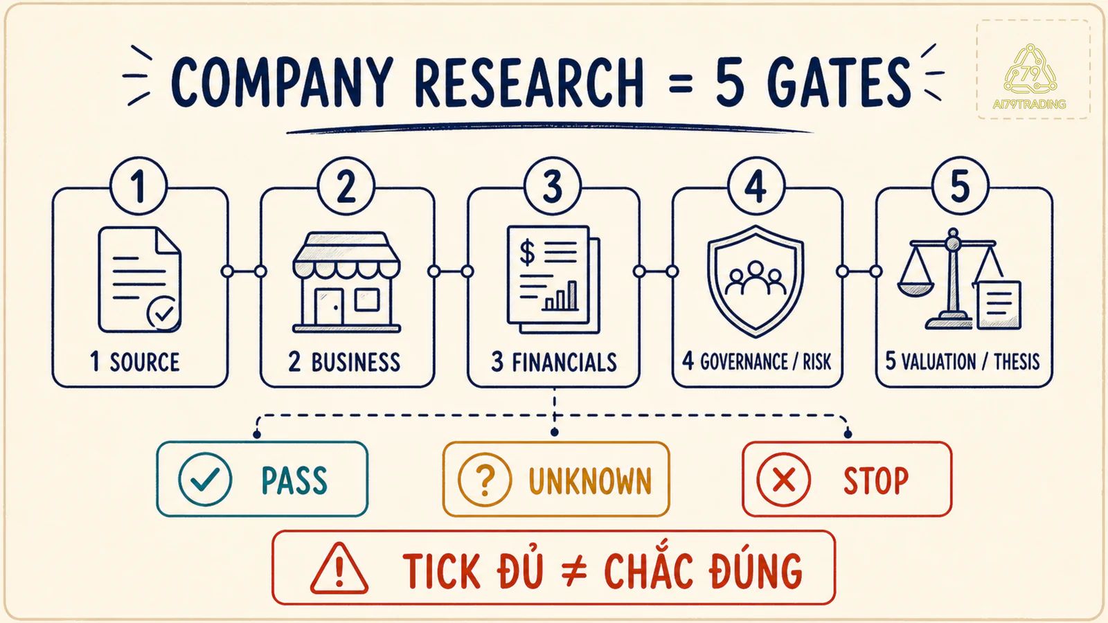 Năm cổng company research với ba trạng thái pass, unknown và stop