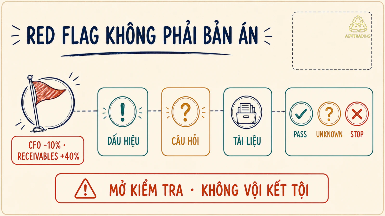 Quy trình red flag dẫn đến câu hỏi, tài liệu và quyết định research