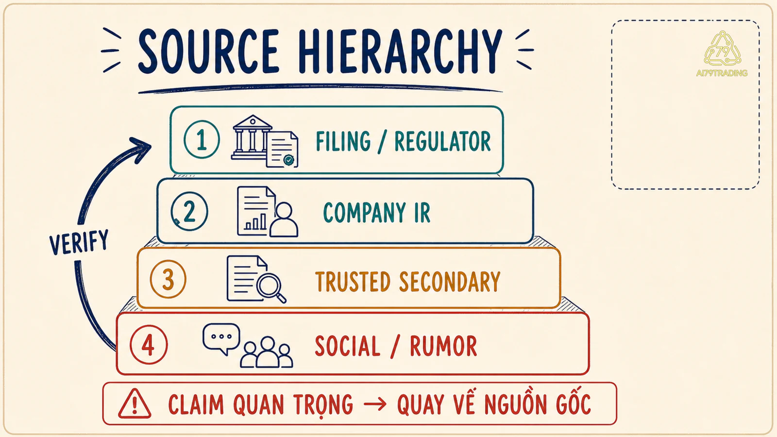Thang nguồn từ filing và IR xuống nguồn thứ cấp và social
