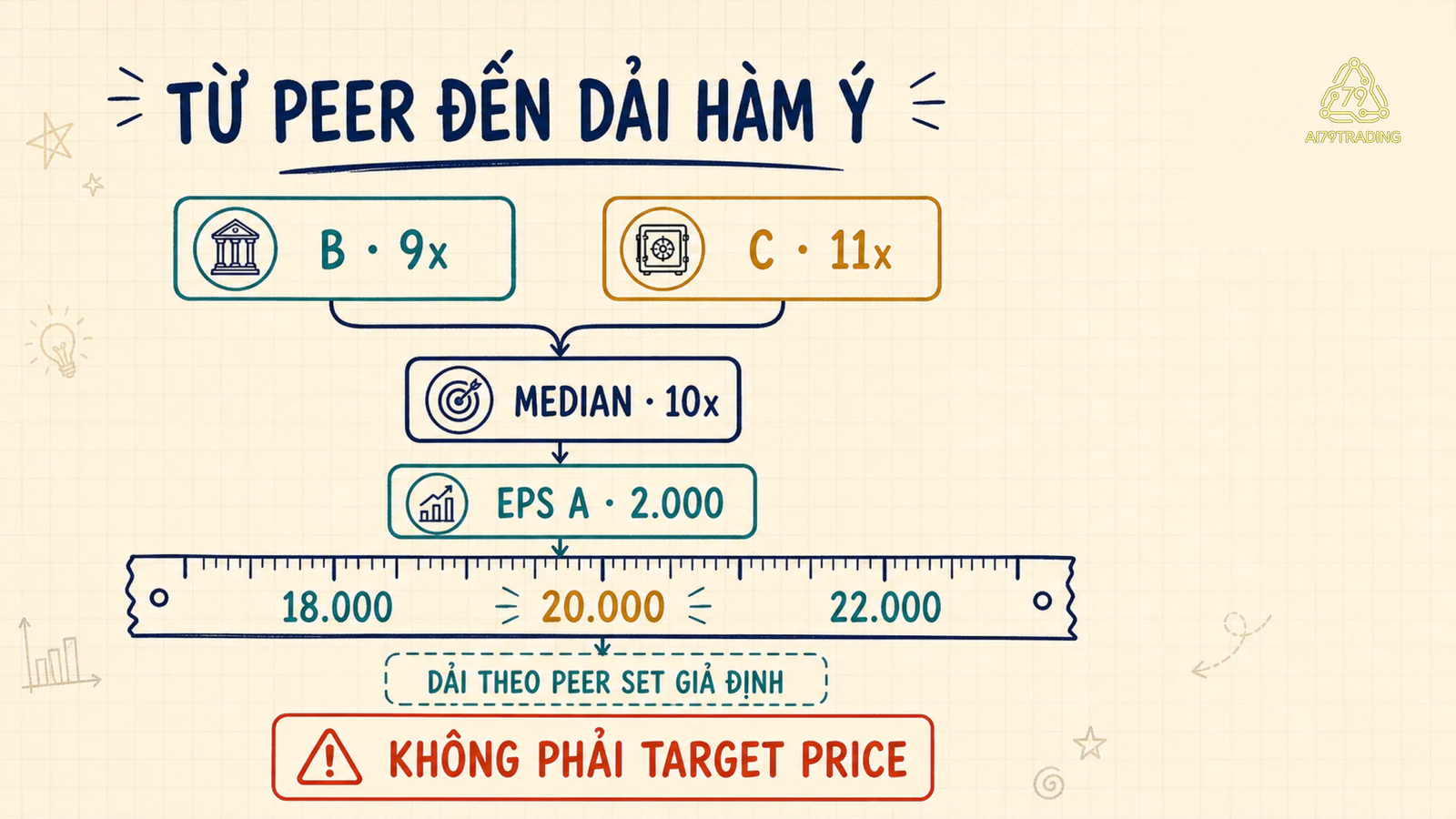 B 9 lần và C 11 lần cho trung vị 10 lần, áp vào EPS A 2.000 đồng để ra dải 18.000 đến 22.000 đồng