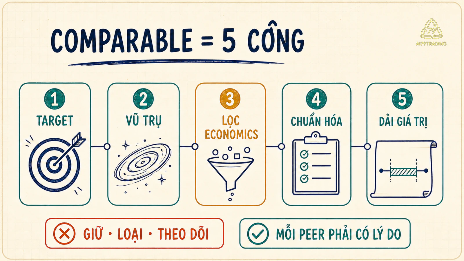 Quy trình năm cổng định giá so sánh từ doanh nghiệp mục tiêu, vũ trụ ứng viên, lọc đặc điểm kinh doanh, chuẩn hóa đến dải giá trị