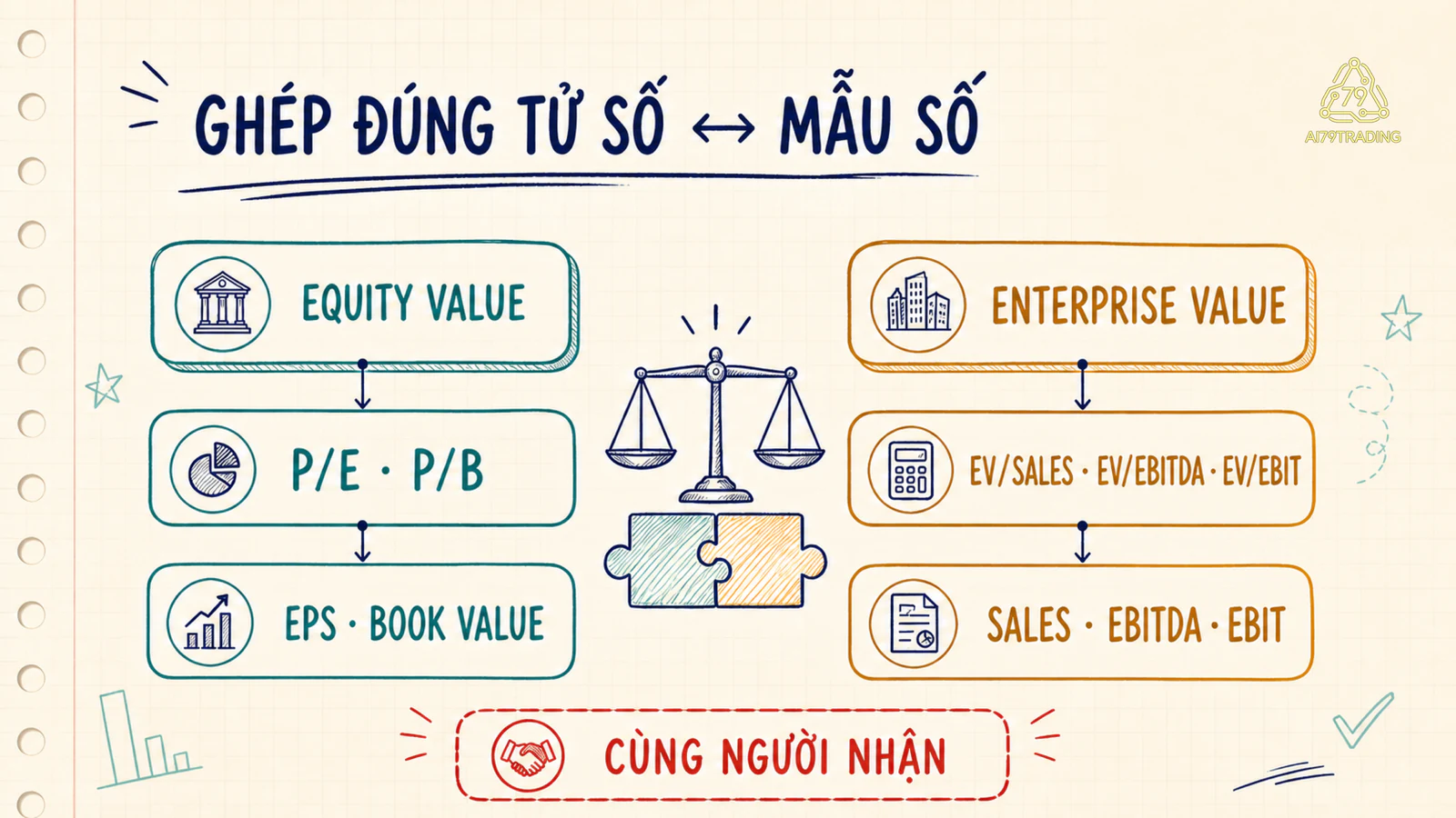 Hai cặp bội số cho thấy giá trị cổ đông đi với EPS hoặc giá trị sổ sách, còn giá trị doanh nghiệp đi với doanh thu, EBITDA hoặc EBIT