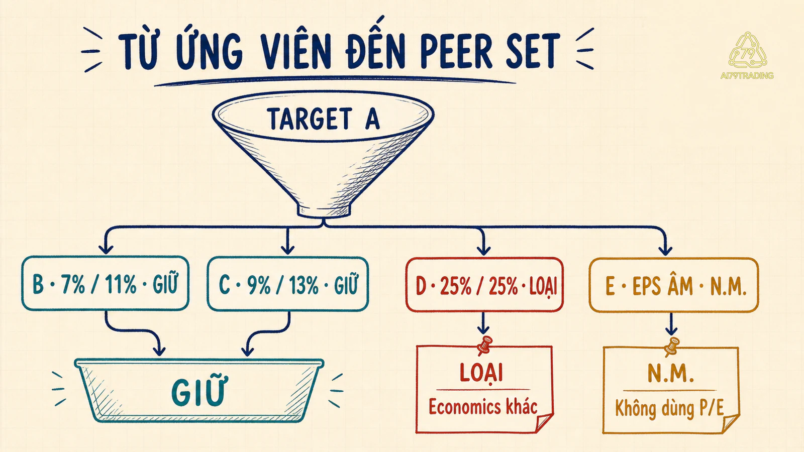 Phễu lọc doanh nghiệp A cho thấy B và C được giữ, D bị loại vì đặc điểm kinh doanh khác, E không dùng được P/E