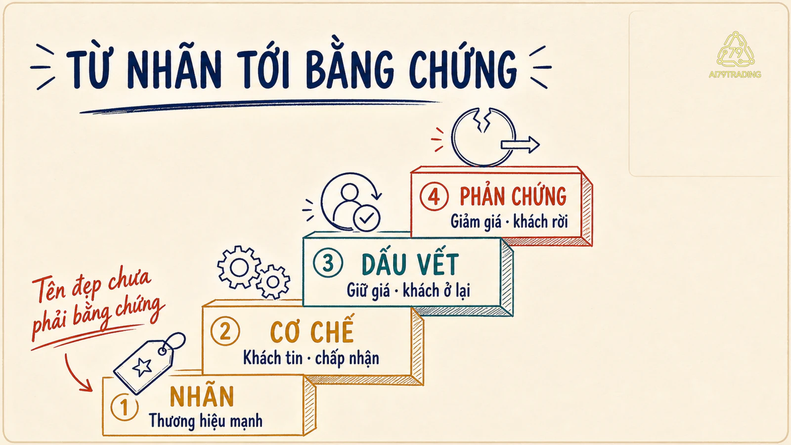 Thang bằng chứng chuyển lời nói thương hiệu mạnh thành cơ chế, dấu vết kiểm chứng và phản chứng