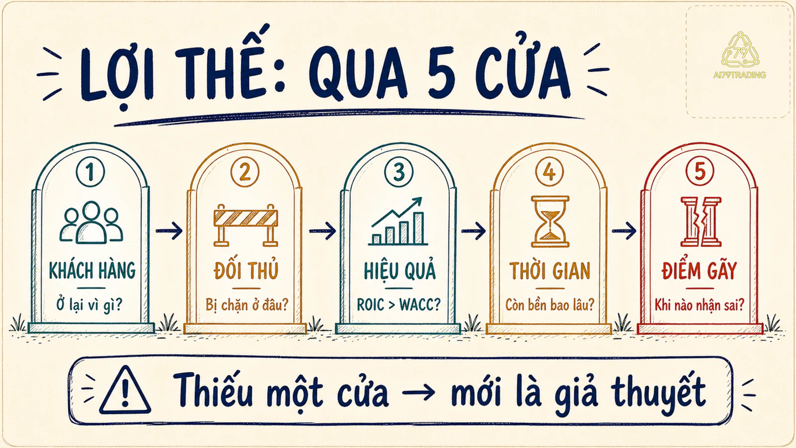 Sơ đồ năm cửa kiểm chứng lợi thế cạnh tranh gồm khách hàng, đối thủ, hiệu quả kinh tế, thời gian và điểm gãy