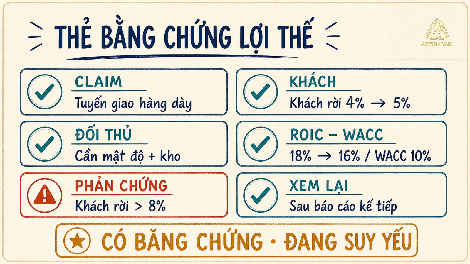 Thẻ bằng chứng lợi thế đã điền cho ví dụ An với lời tuyên bố, khách hàng, đối thủ, ROIC trừ WACC, phản chứng và ngày xem lại