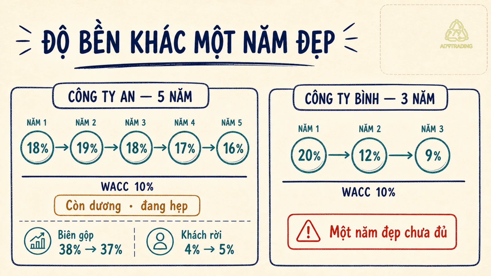 So sánh chuỗi ROIC giả định của An và Bình với WACC 10 phần trăm để thấy độ bền khác một năm kết quả cao