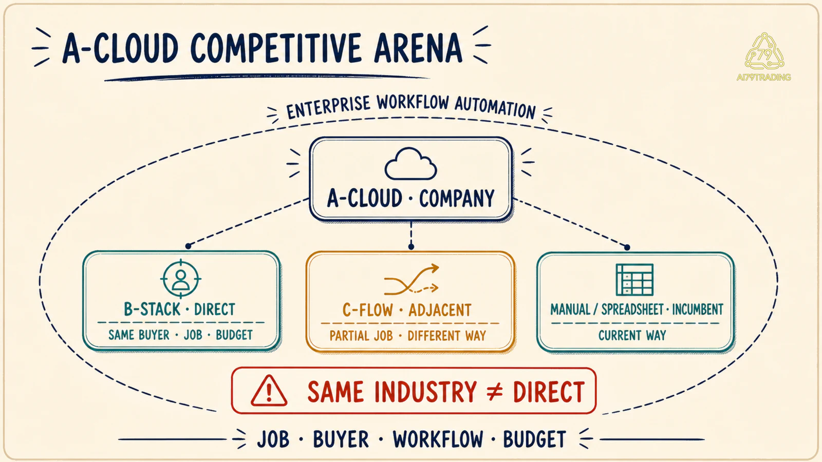 Bản đồ arena A-Cloud với B-Stack direct, C-Flow adjacent và Manual Spreadsheet incumbent