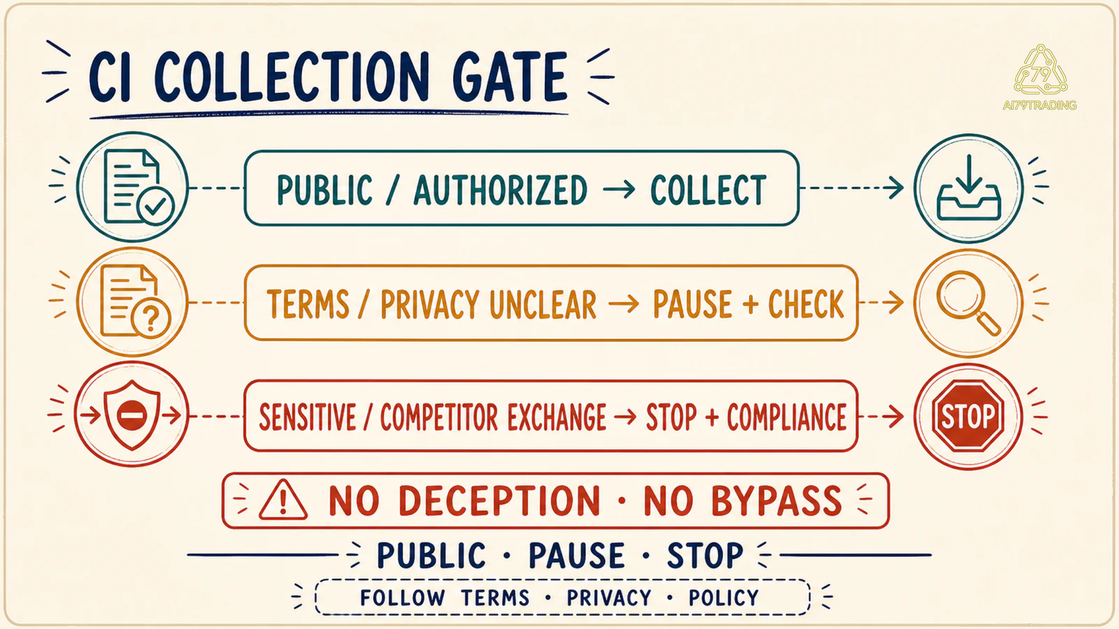Cổng thu thập Competitive Intelligence gồm Public Authorized Collect, Terms Privacy Unclear Pause và Sensitive Competitor Exchange Stop Compliance