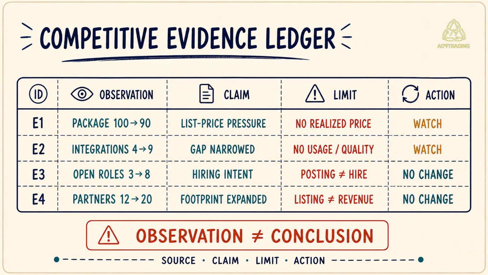 Evidence Ledger Competitive Intelligence gồm E1 tới E4 với observation, claim, limit và action