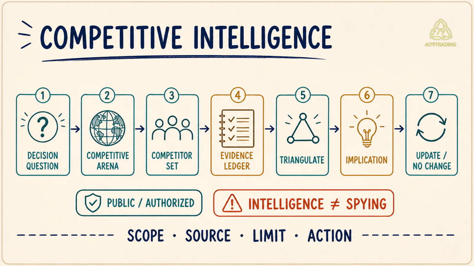 Quy trình Competitive Intelligence từ câu hỏi và arena qua competitor set, evidence ledger, triangulation đến implication và cập nhật luận điểm