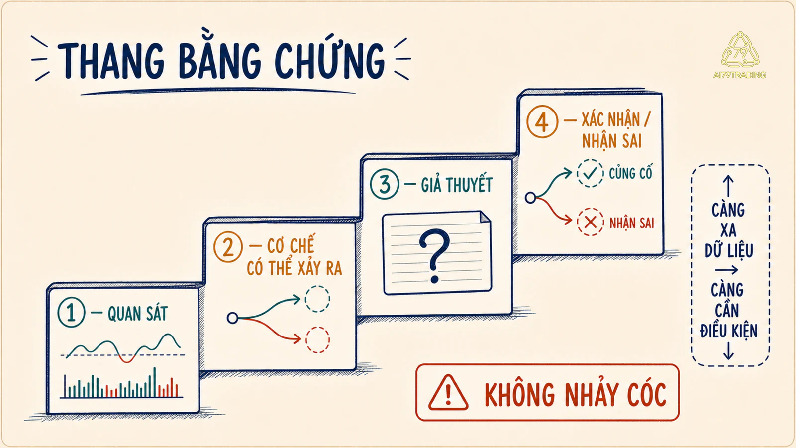 Thang bằng chứng từ quan sát đến giả thuyết Composite Operator