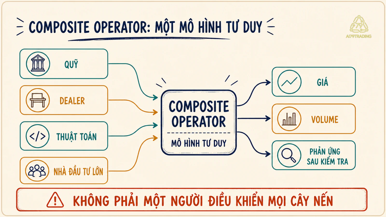 Sơ đồ Composite Operator gom nhiều chủ thể lớn thành một mô hình tư duy
