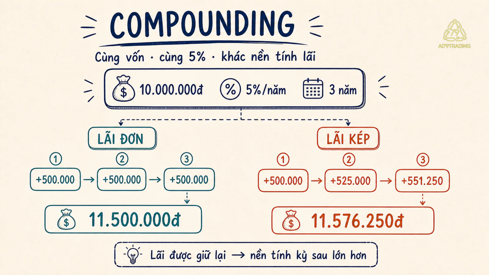 So sánh lãi đơn và compounding từ 10 triệu đồng trong ba năm