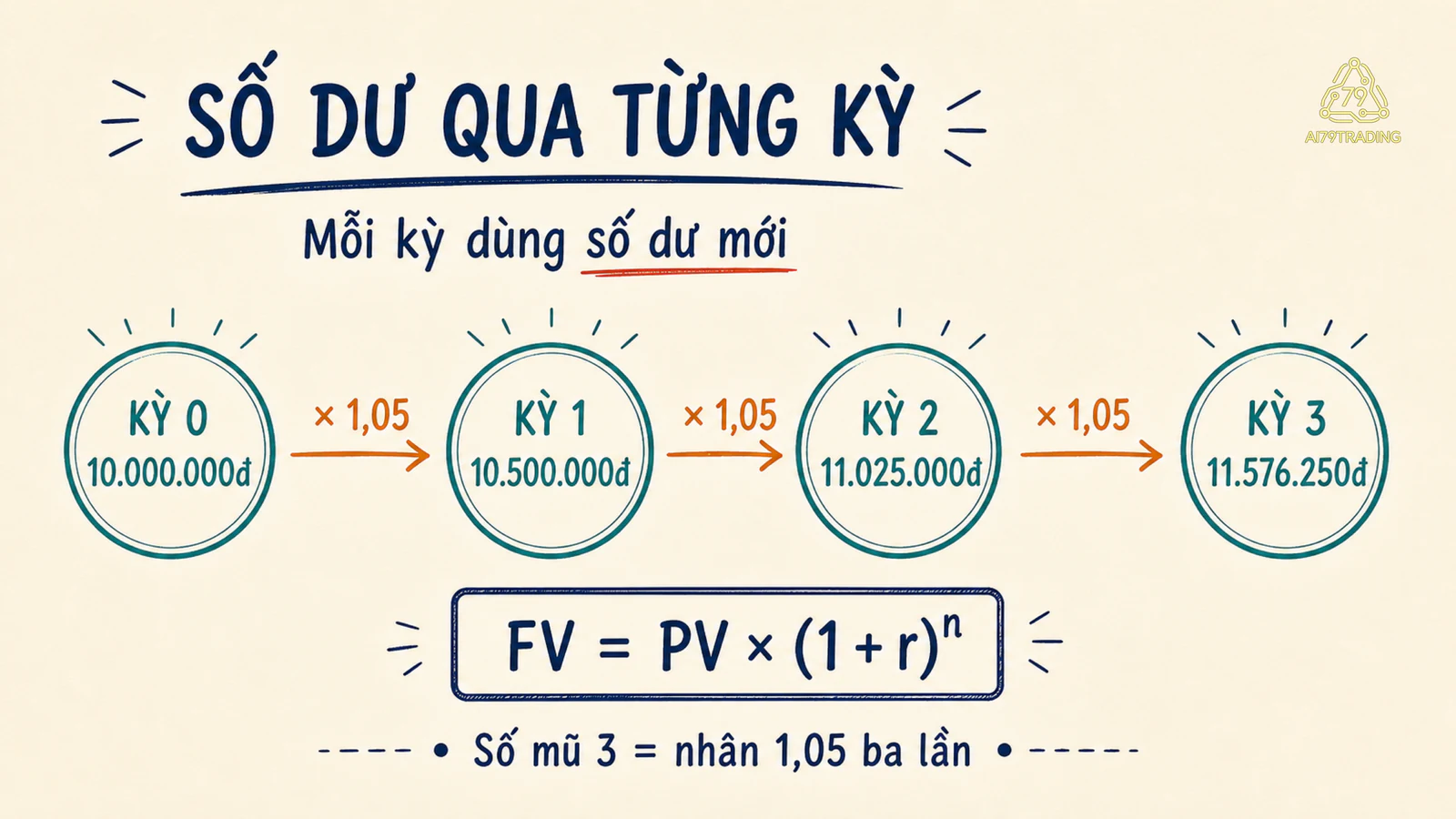 Timeline số dư compounding tăng qua ba kỳ với tỷ lệ 5 phần trăm