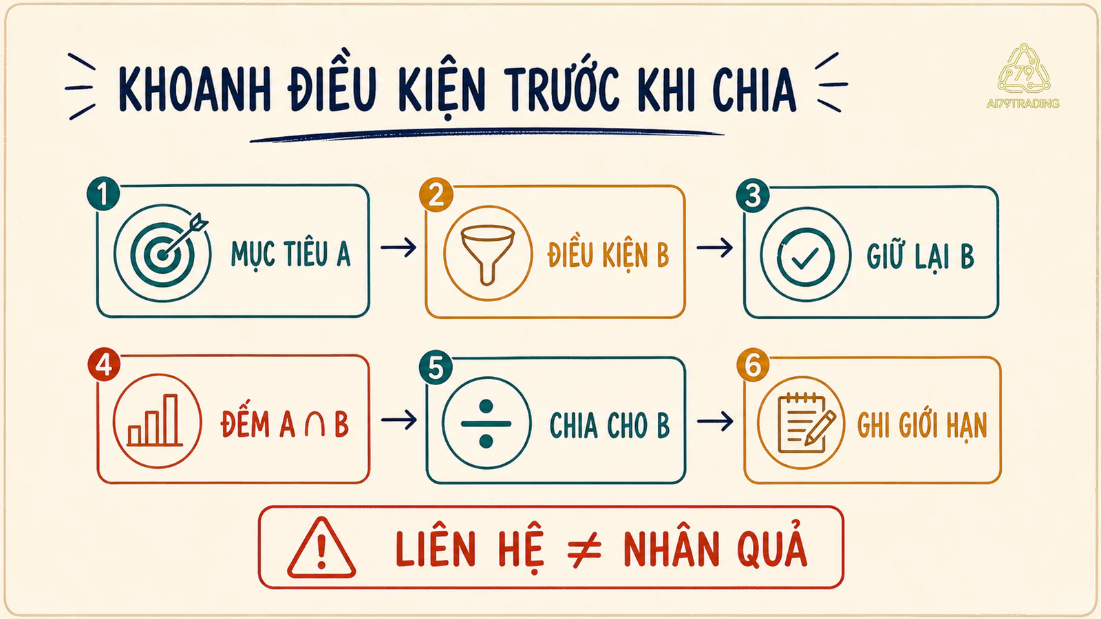 Checklist từ biến cố mục tiêu điều kiện đến giới hạn diễn giải