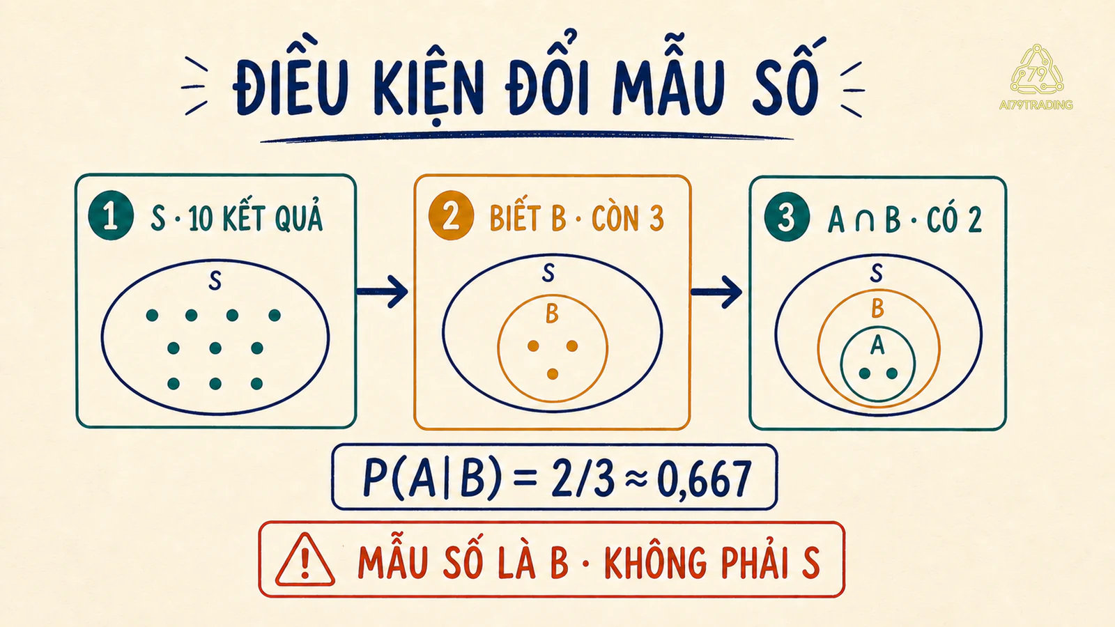 Không gian mẫu thu hẹp từ mười kết quả còn ba kết quả của điều kiện B